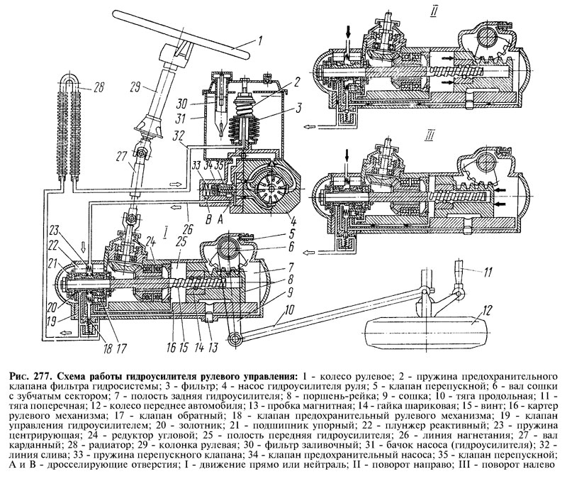 Схема работы гидроусилителя рулевого управления