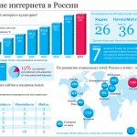 Развитие интернета в России