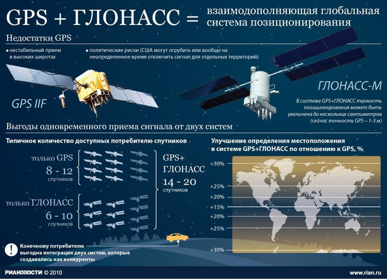 ГЛОНАСС и GPS: инфографика