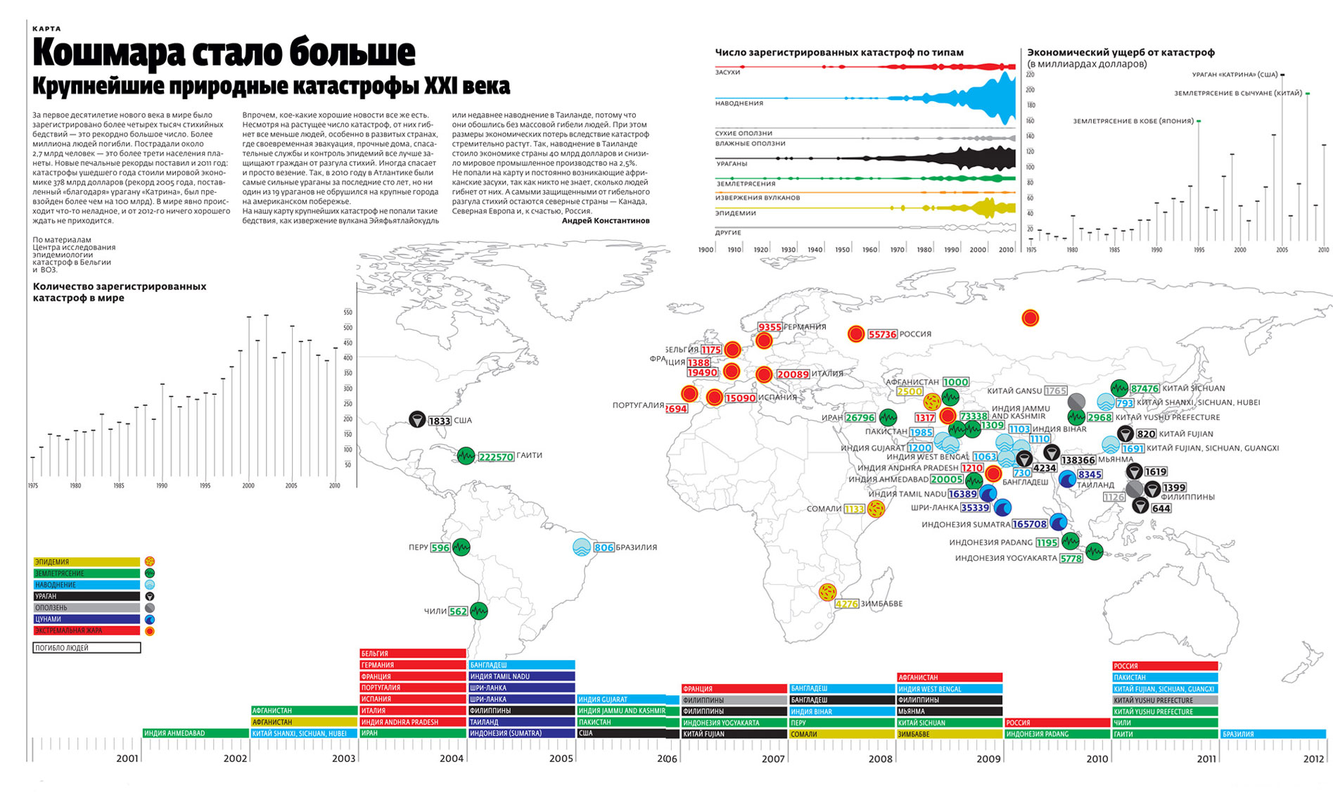 Трагедии россии за последние 20 лет. Статистика природных катастроф в мире за 20-21 век. Крупнейшие природные катастрофы в России за последние 10 лет. Техногенные катастрофы в России карта. Статистика природных катастроф в мире 21 века.