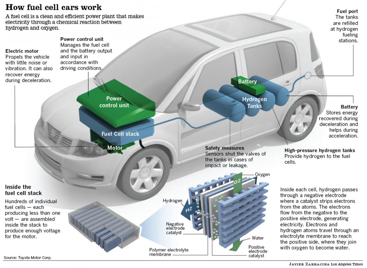 Как работает технология водордного топлива в автомобиле