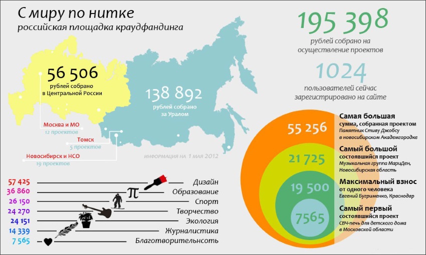 Площадка Краудфандинга Площадка Краудфандинга